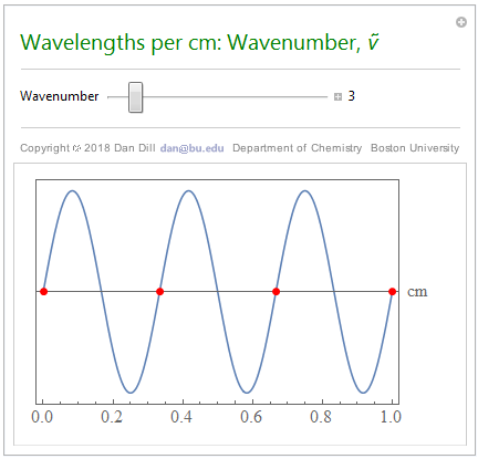 Wavelengths per cm: Wavenumber