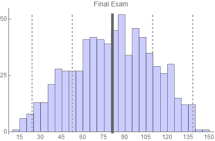 final exam results