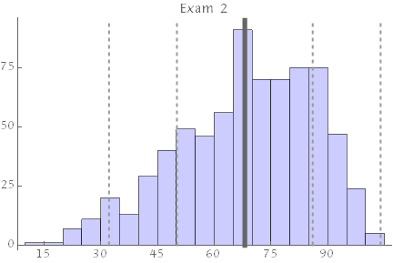 exam 2 results