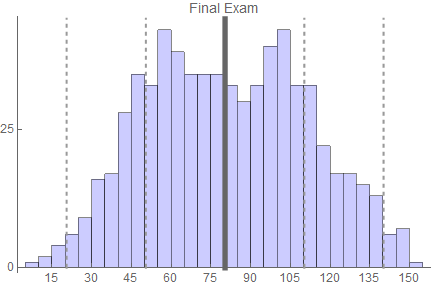 final exam results