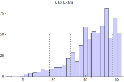 lab exam results