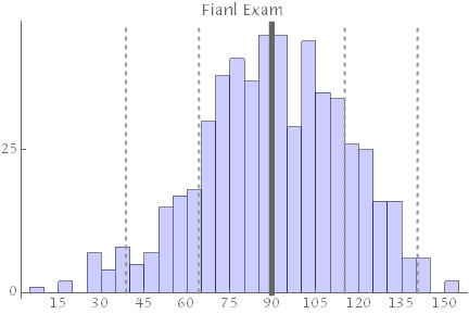 fianl exam results